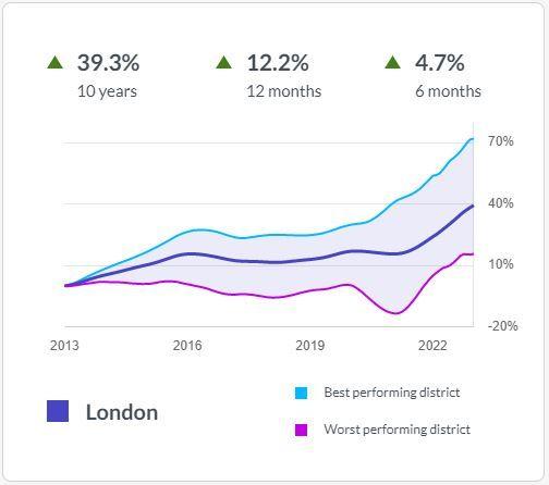 Average London rental price